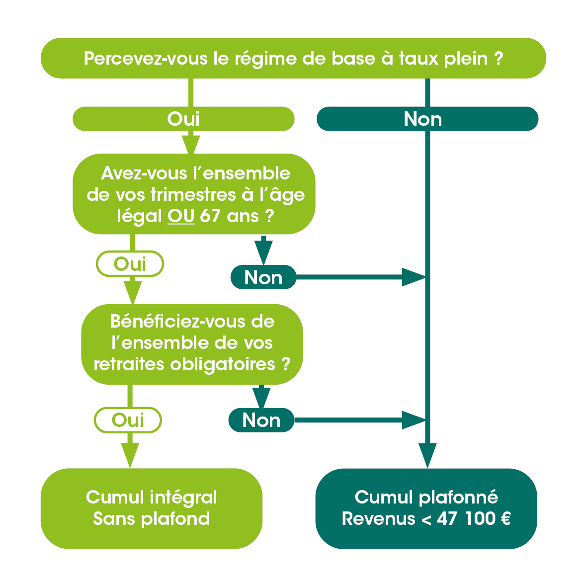Si vous répondez non aux question, vous êtes en cumul plafonné avec un revenu inférieur au PASS. Percevez-vous le régime de base à taux plein ? Avez-vous l'ensemble de vos trimestres à l'âge légal ou à 67 ans ? Bénéficiez vous de l'ensemble de vos retraites obligatoires ? Si vous avez répondu oui à toutes ces question, vous êtes en cumul intégral sans plafond